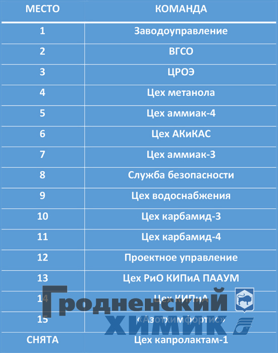 В ОАО «Гродно Азот» завершилось первенство по баскетболу